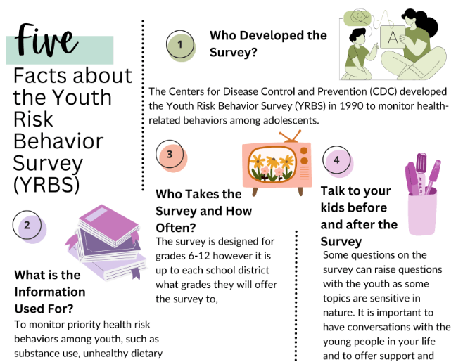 Text explaining Five Facts About the Youth Risk Behavior Survey (YRBS)